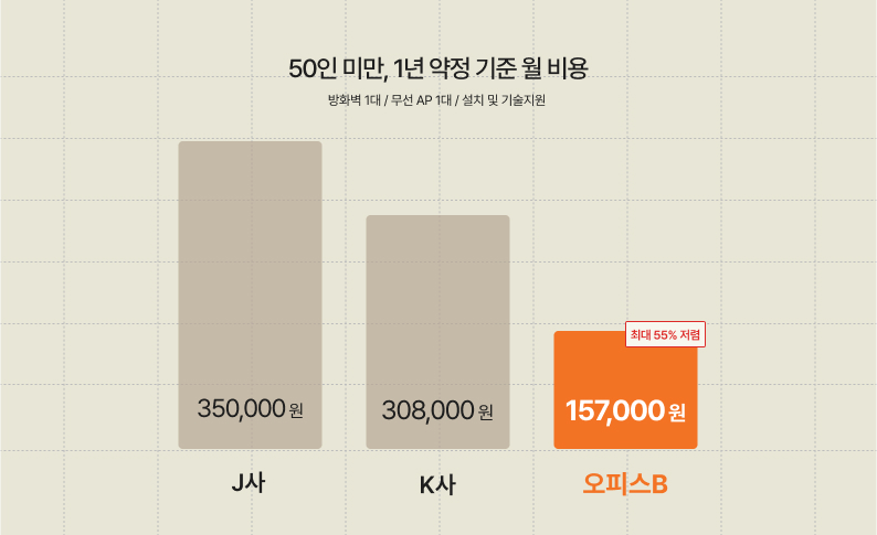 50인 미만 기업의 1년 액정 네트워크 비용 비교 표